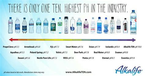 testing ph of water bottles|high ph bottled water brands.